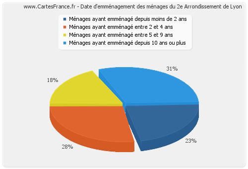 Date d'emménagement des ménages du 2e Arrondissement de Lyon